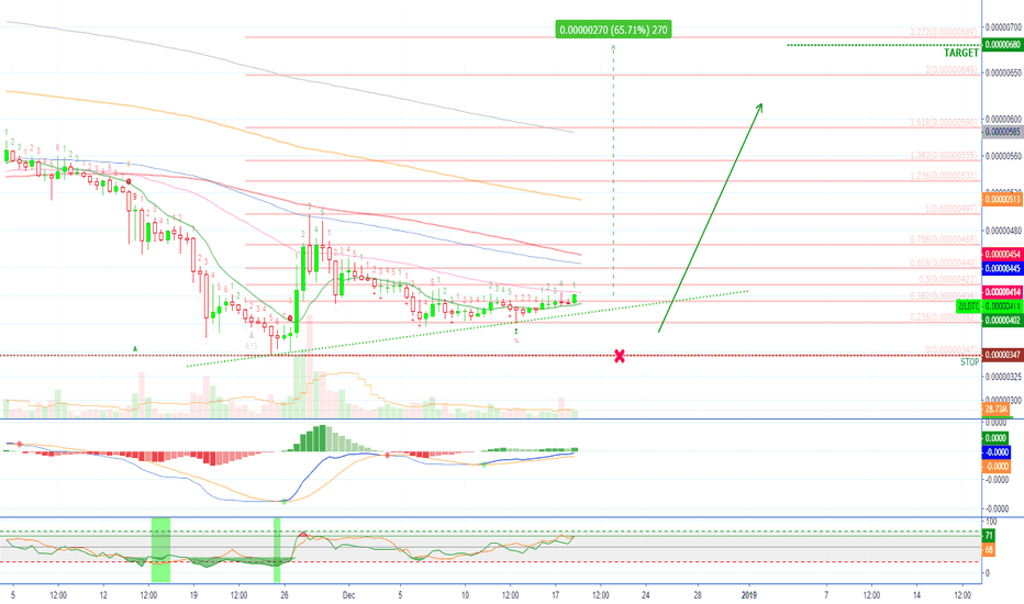 Zilliqa (ZILBTC) Looks Ready To Move (60%+ Profits Potential)