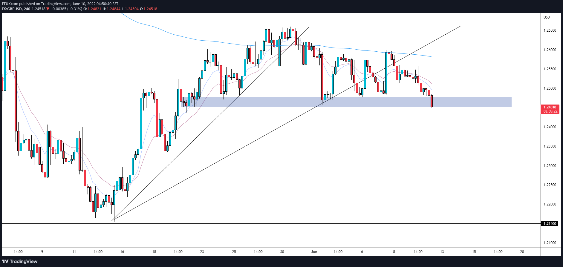 FX:GBPUSD Idea Chart Image by FTUKcom