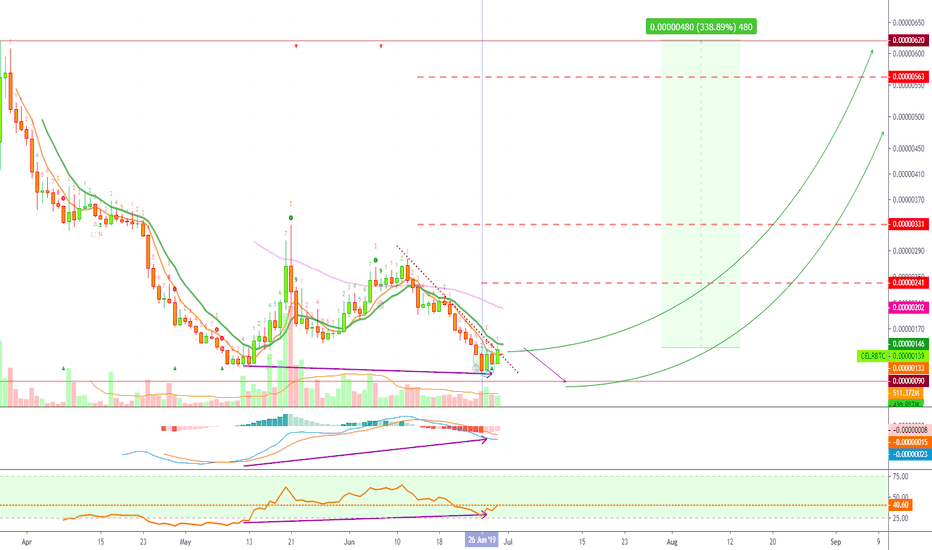 Celer Network (CELRBTC) New Low + Bullish Engulfing