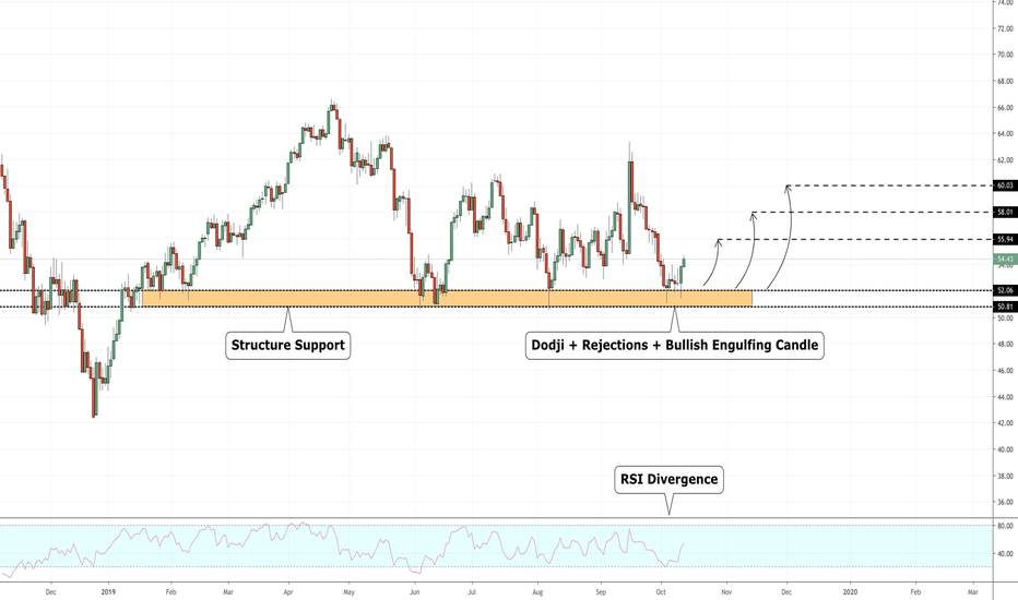 WTI Respected Daily Support. Now Going Up!