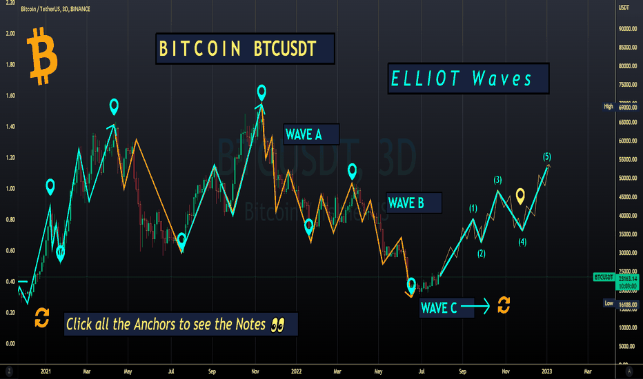 Bitcoin - Forecast with Elliot Waves