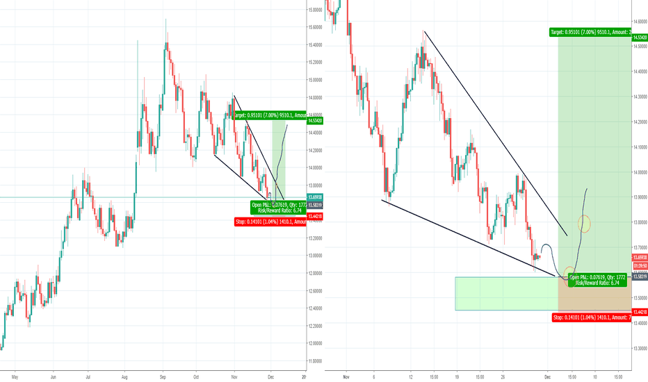 USDZAR bullish wedge