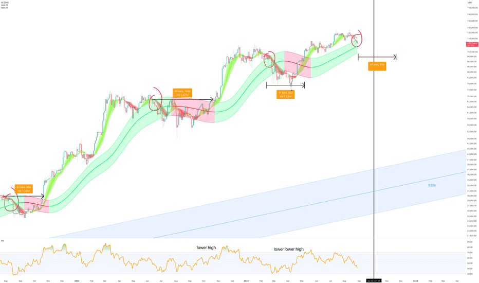 Bitcoin enters 2-day Gaussian channel, 3 months of sideways?