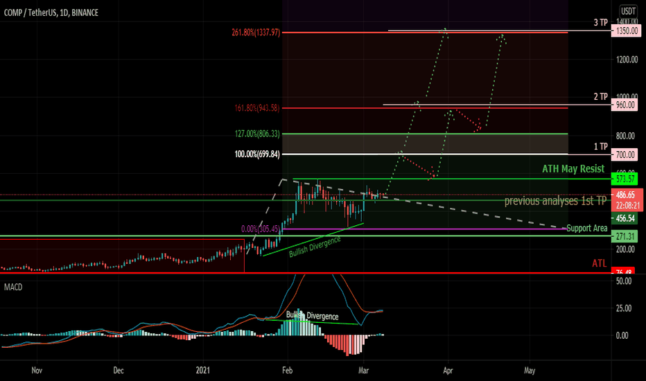 Compound Token (COMP) Analysis 08/03/2021