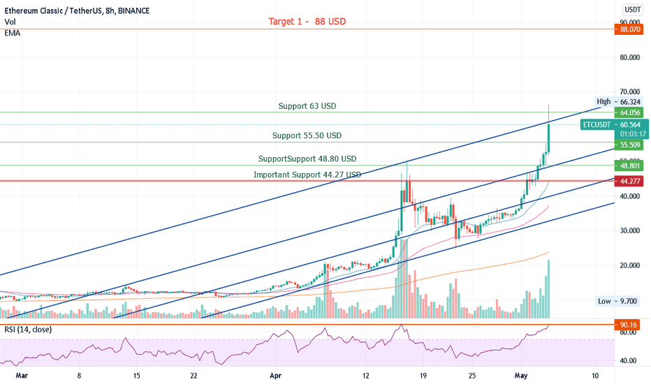 ETHEREUM CLASSIC (ETC-USDT)- LONG 