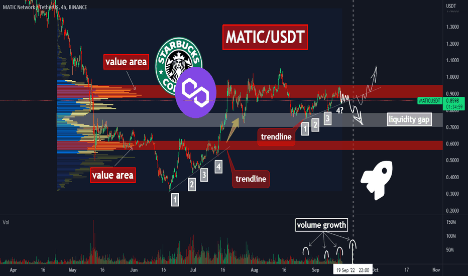 📊MATIC squeeze to a trendline! 3 preconditions to open a short