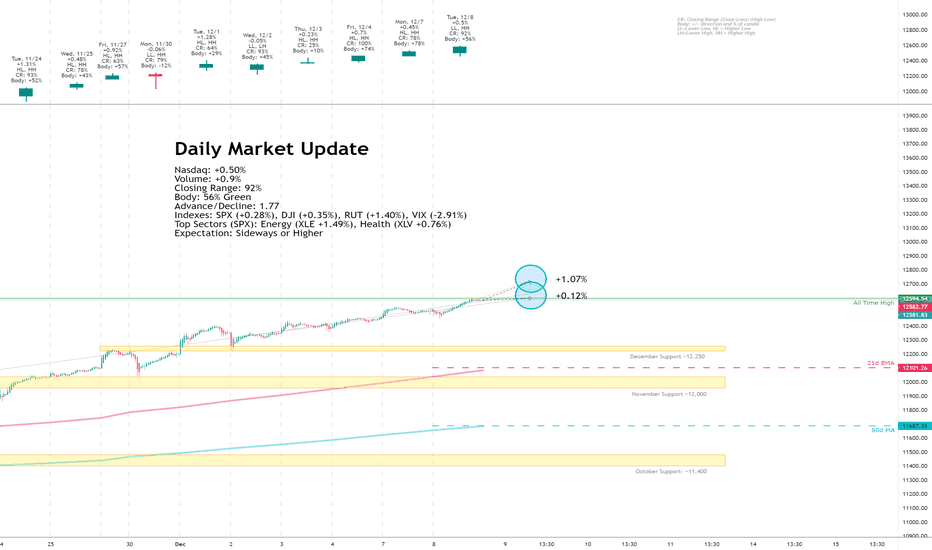 Daily Market Update for 12/8