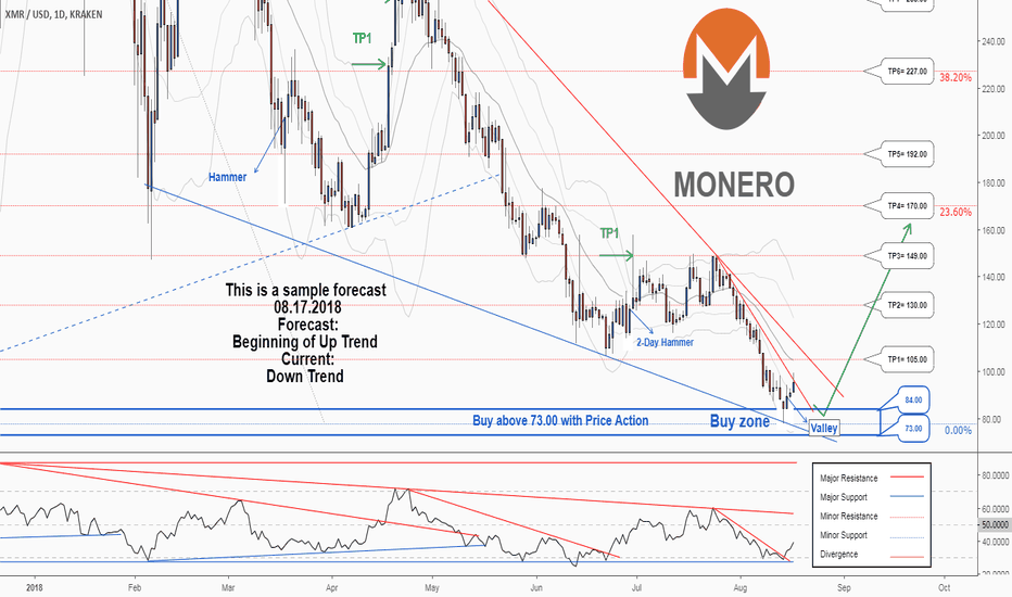There is a possibility for the beginning of an uptrend in XMRUSD