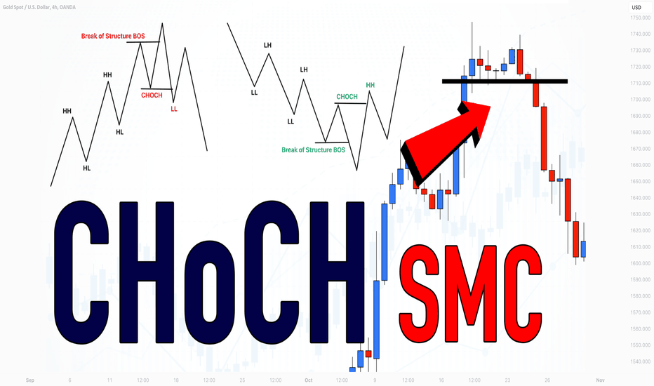 SMC Trading Basics. Change of Character - CHoCH