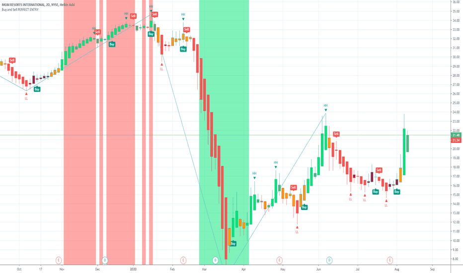 MGM Resorts International 100% upside potential