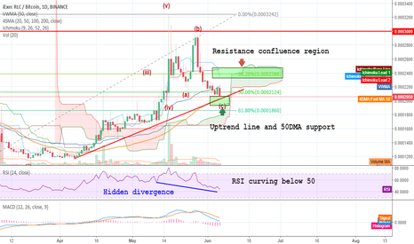 #rlc update: Bullish & Bearish view #iexecrlc #rlcbtc #crypto