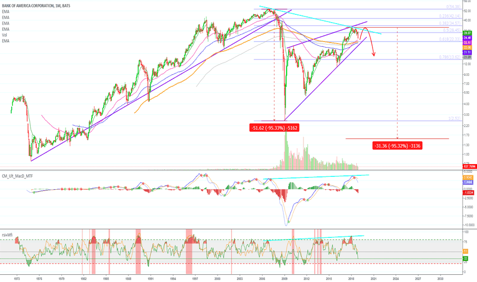 Bank Of America (BAC) Will Drop Hard (90%+ Crash?!)