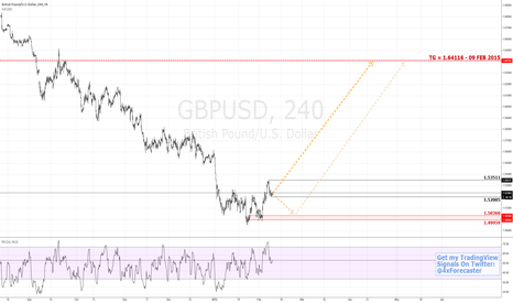 Long Prospect In Brit | $GBP $USD #BOE #fibonacci #forex