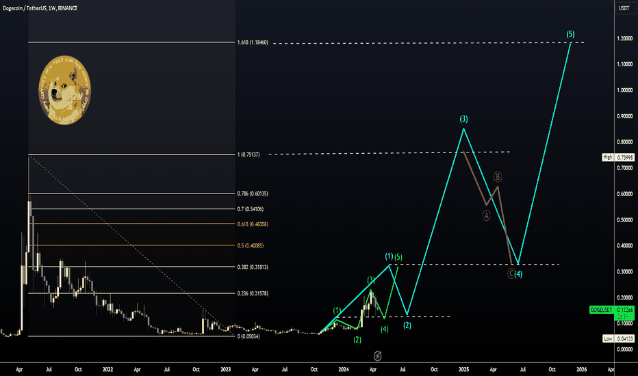 DOGE - $0.30 Next Target, Elliot Waves