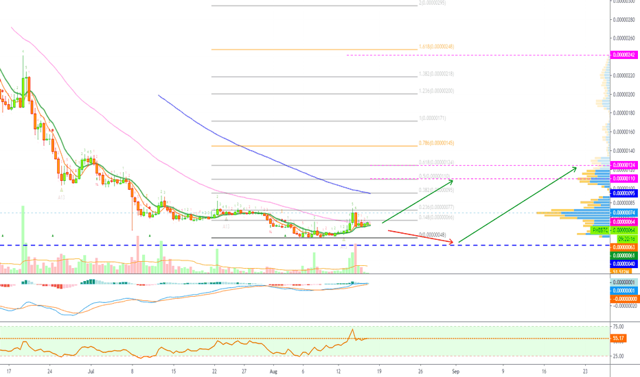 Red Pulse Phoenix Binance Long-Term Chart Analys + Targets