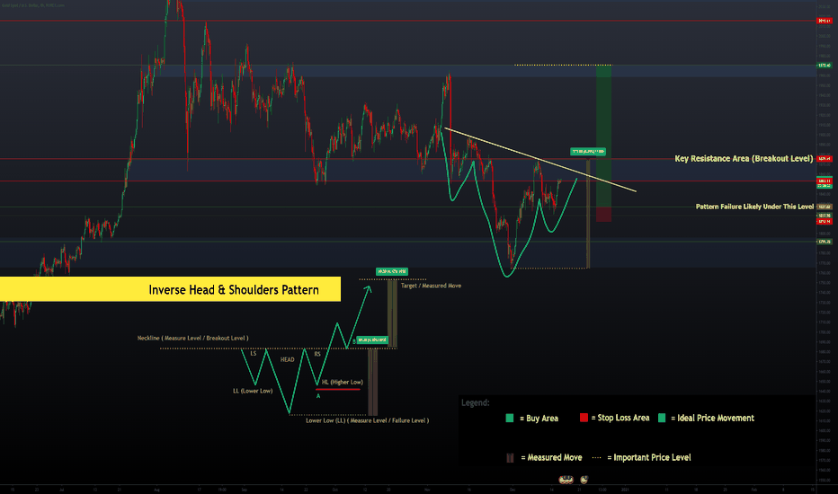 Cheatsheet: Understanding the Inverse Head & Shoulders Pattern