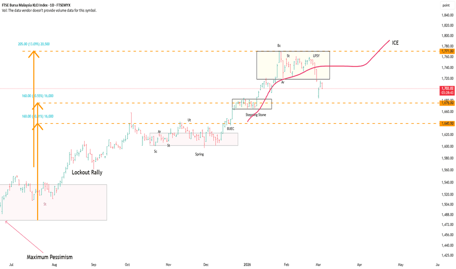 KLCI TO CONTINUE SELLING