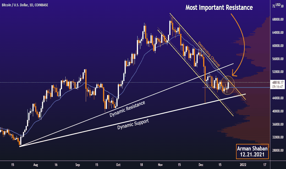 BTC Multi Time Frame Analysis (Daily)