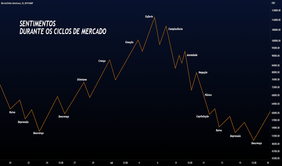 SENTIMENTOS DURANTE OS CICLOS DE MERCADO