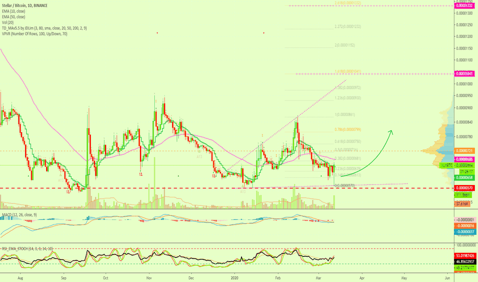 Stellar Lumens Trade Signal @alanmasters [XLMBTC](101%)
