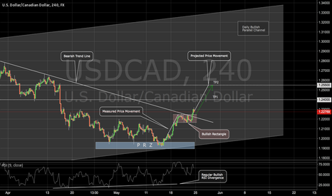 USDCAD: a Continuation Play on the Loonie