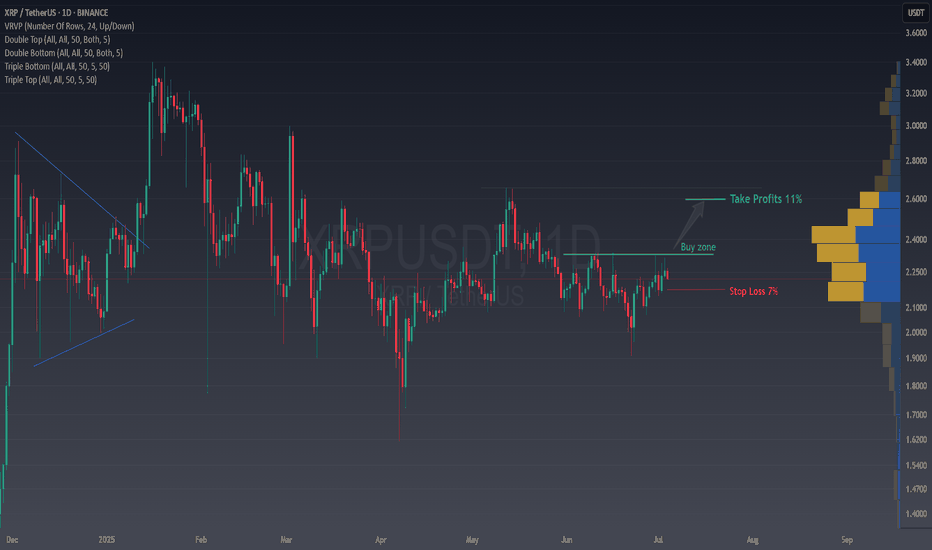 Long XRP, fast 11% profit