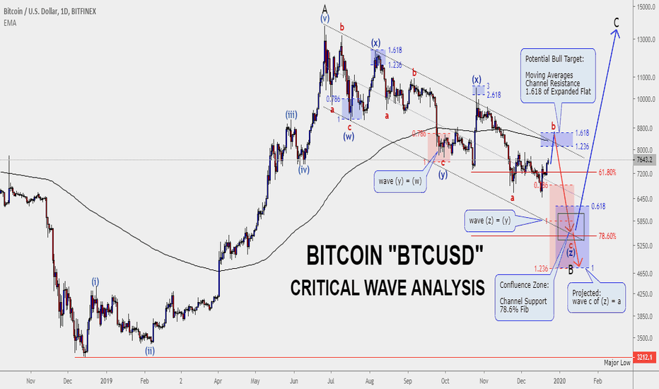 ELLIOT WAVE: Bitcoin Might Decline To $5500 Confuence Area