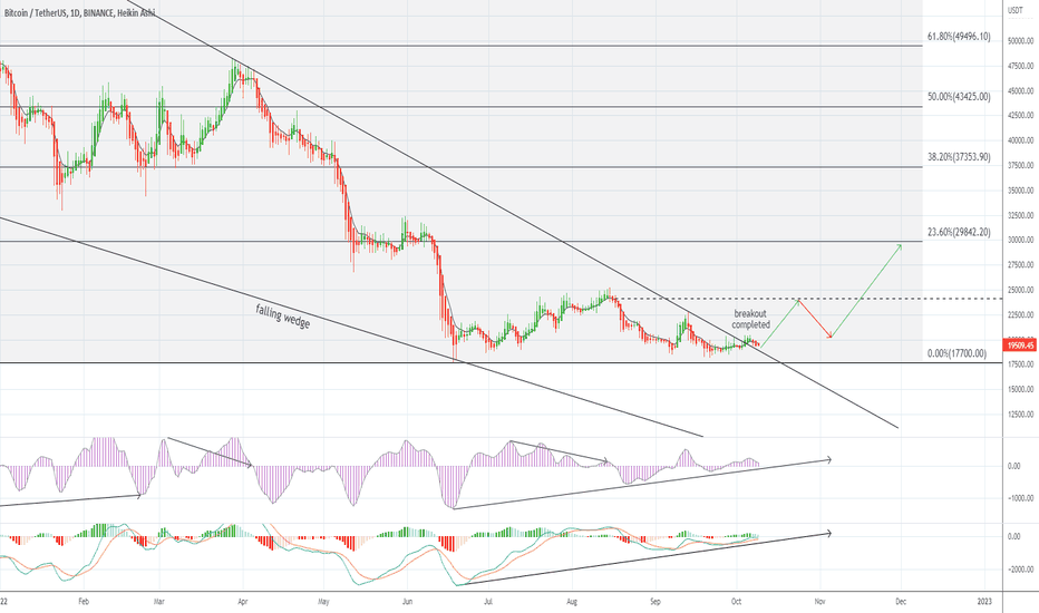 [Bitcoin] End of bear market