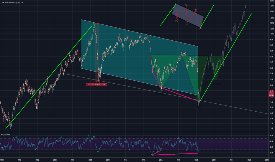 WTI bull flag and bull divergence
