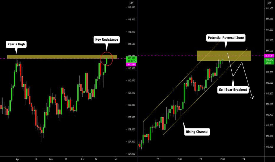 USDJPY: Our Trading Plan to Sell 🇺🇸🇯🇵