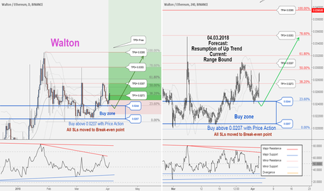 WTCETH , weekly update: Total profit 12367 in 1 day.