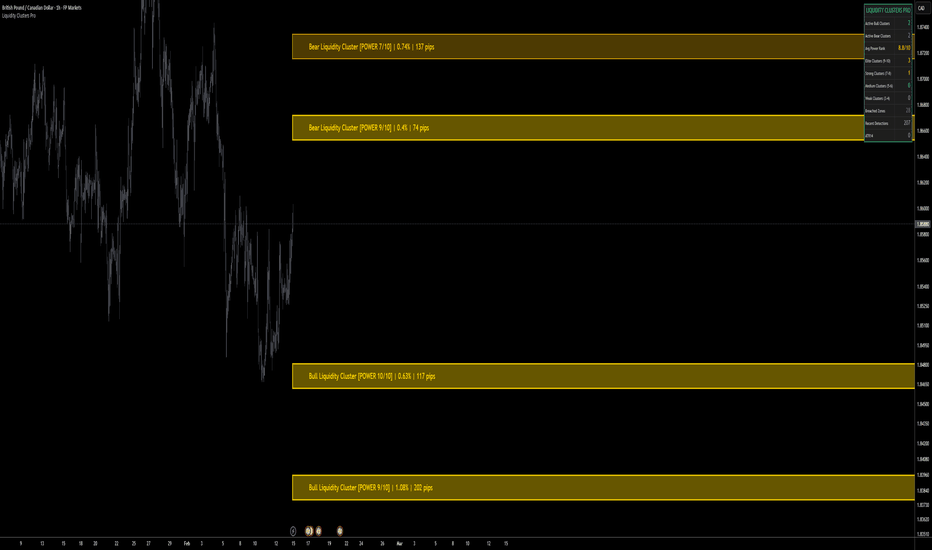 Liquidity Clusters Pro | ProjectSyndicate
