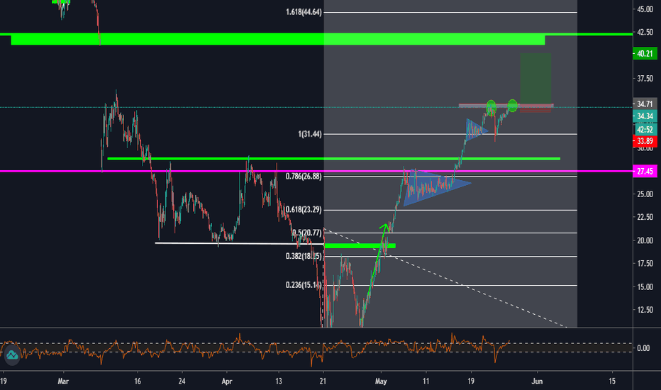 USOIL 34.33 + 1.41% LONG IDEA