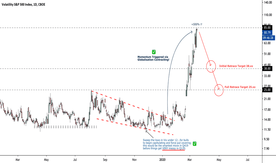ridethepig | VIX Completing the Swing to 85!!