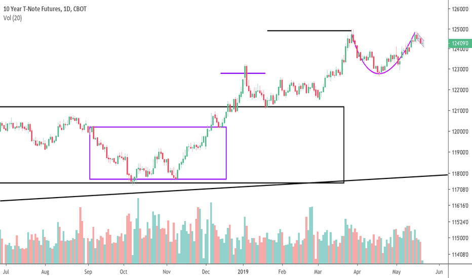 another cup and handle for the 10 year - 127 target