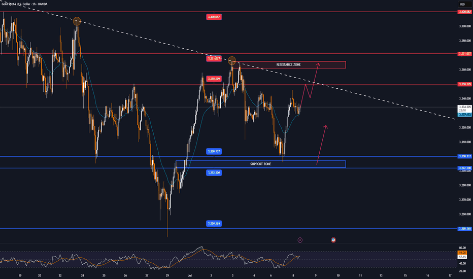 Trump "stirred up" GOLD recovery but limited by USD appreciation