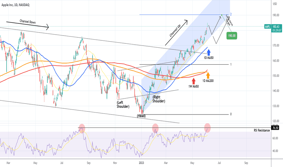 APPLE Made a new All Time High! Can it extend the gains?