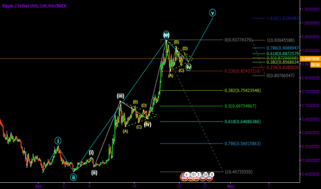Ripple Elliot Wave Idea (Bullish Alternative)