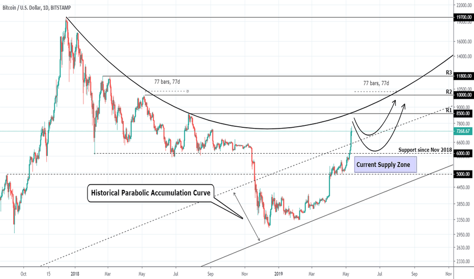 BITCOIN broke above the accumulation curve! See how to trade it!
