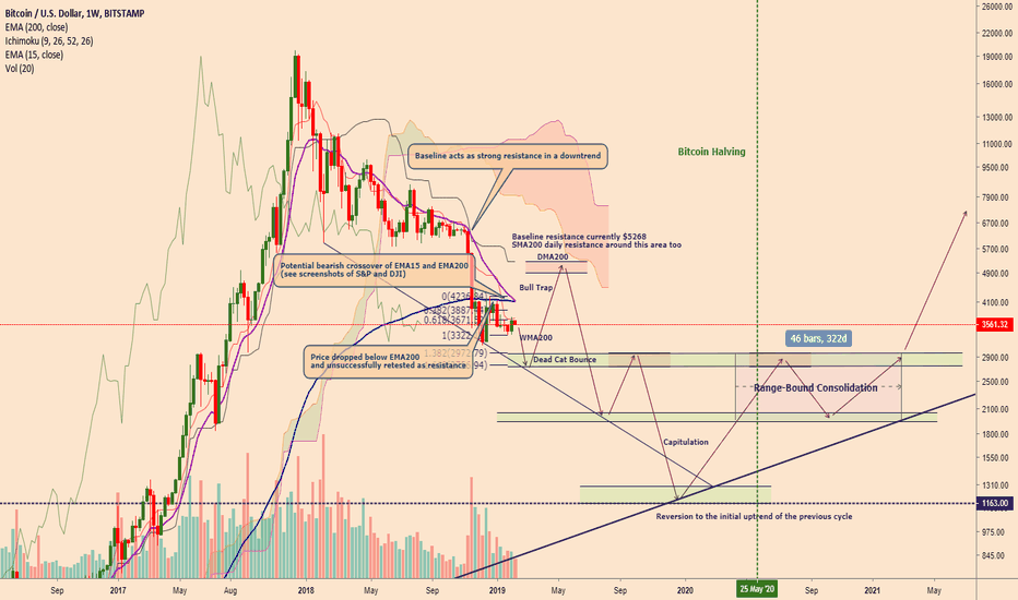 Weekly bearish crossover of EMA15 and EMA200