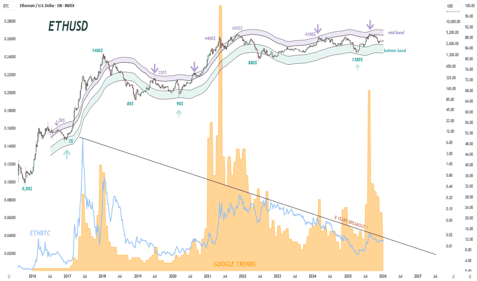 Google Trends: ETH (Cryptollica)