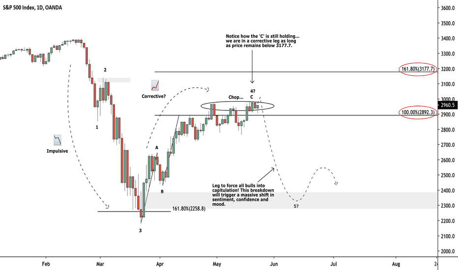ridethepig | A closer look at US Equities