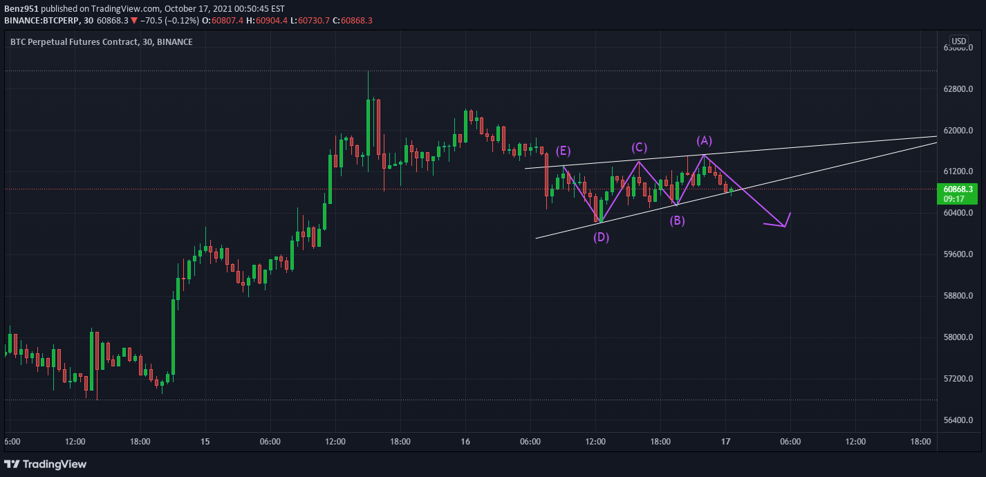 BINANCE:BTCPERP Idea Chart Image by Jbridgez