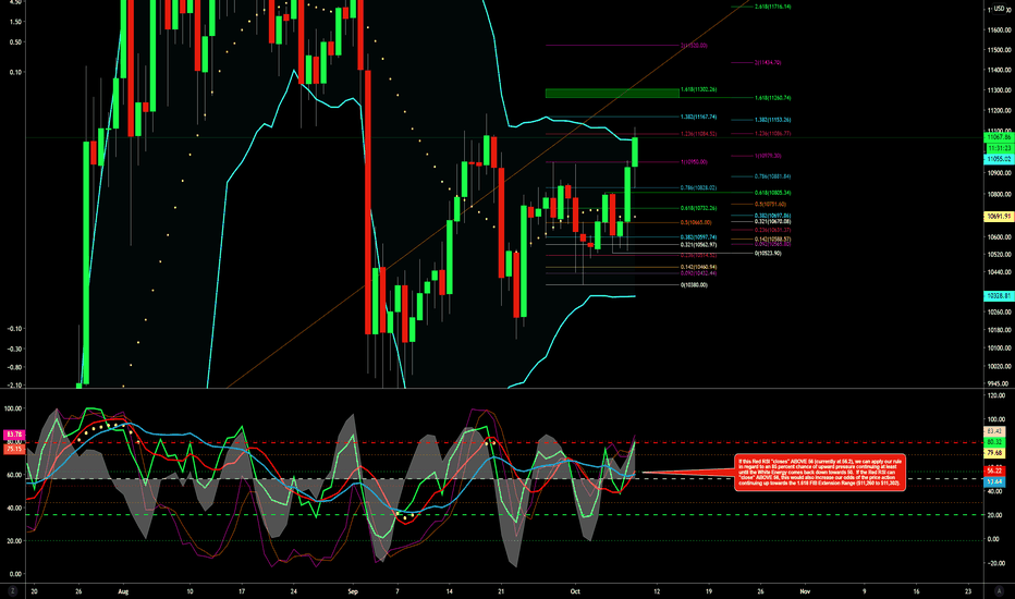 RSI Closing Above 56 in 24h Increases Odds to Reach 1.618 FIB