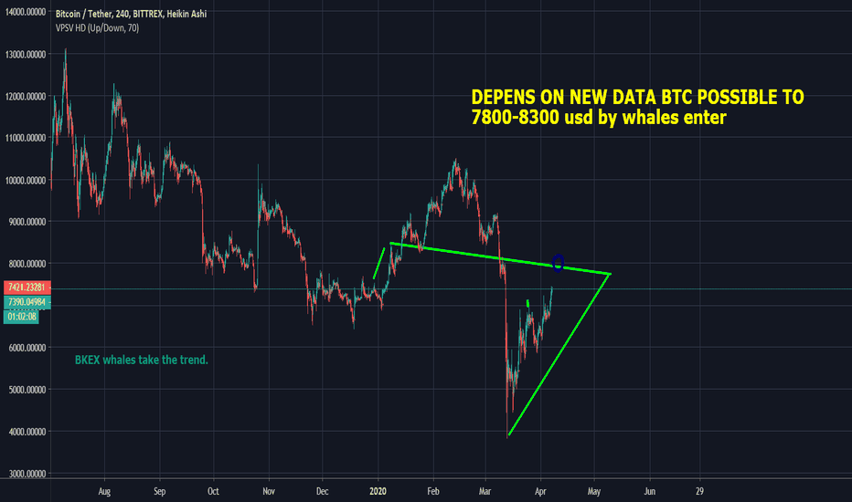 THE GOLD CHART BITCOIN ABOUT TO BREAKOUT 7800 TREND BY WHALES EF