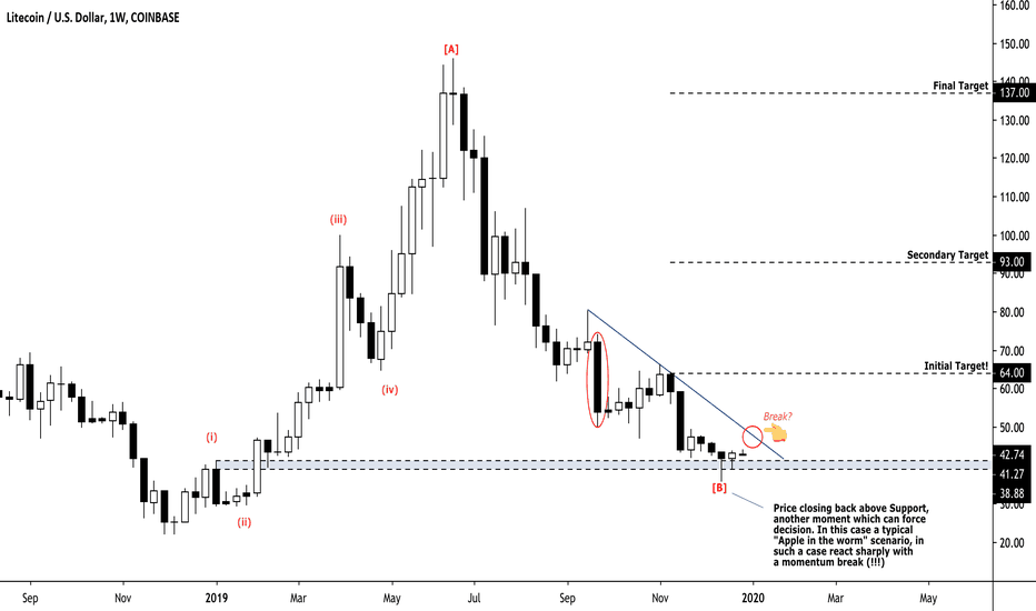ridethepig | LTC Market Commentary 2019.12.30