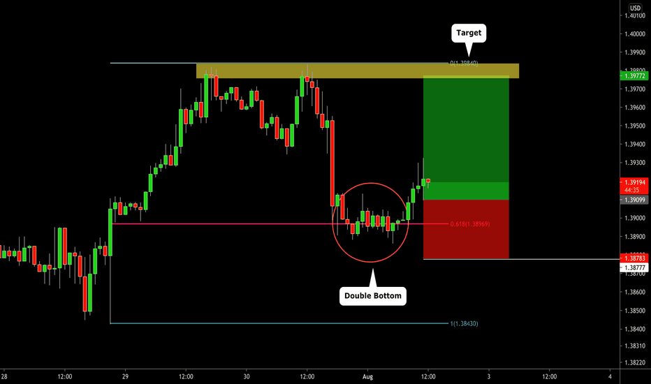 GBPUSD: Classic Fib Trade Explained ๐ฌ๐ง๐บ๐ธ