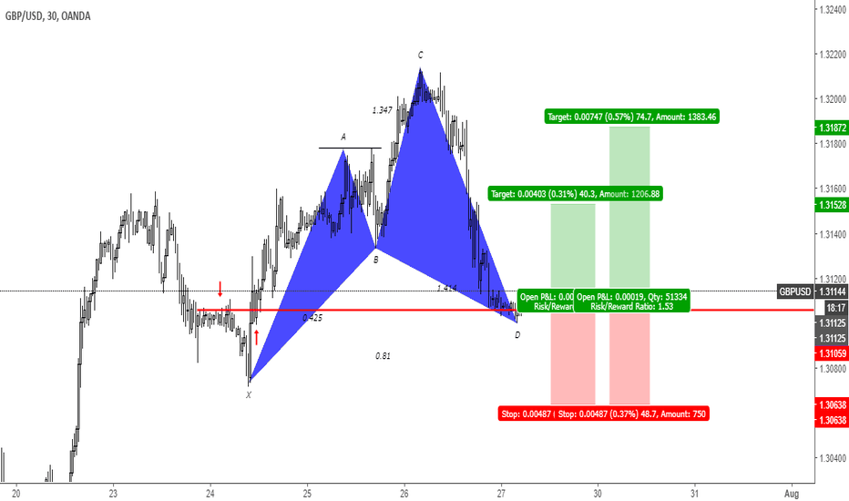 GBPUSD Bullish Cypher