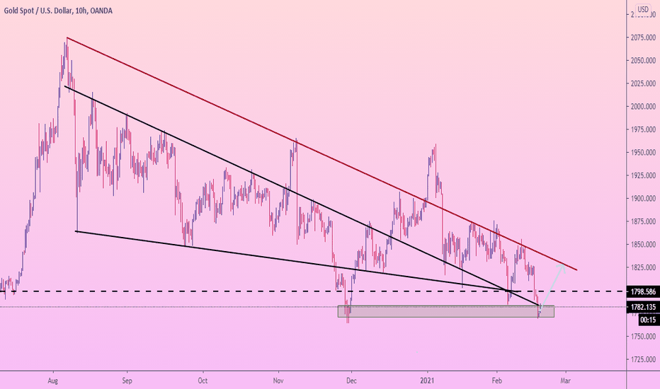 GOLD returned to GROWTH after false breakout
