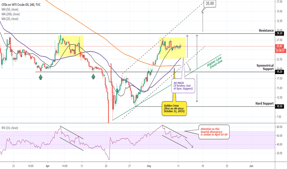 USOIL Trading Plan